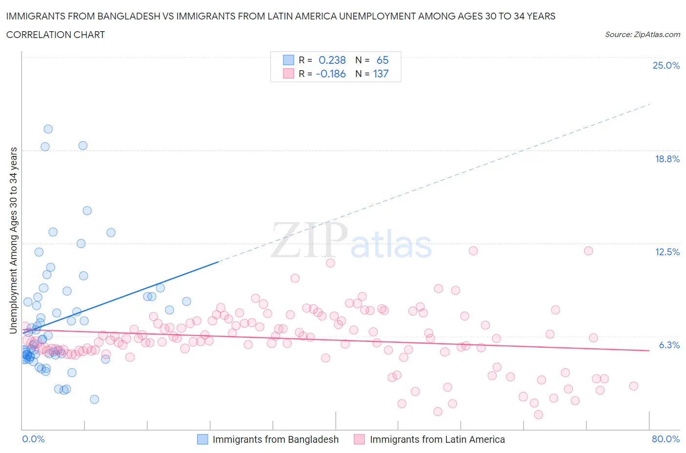 Immigrants from Bangladesh vs Immigrants from Latin America Unemployment Among Ages 30 to 34 years