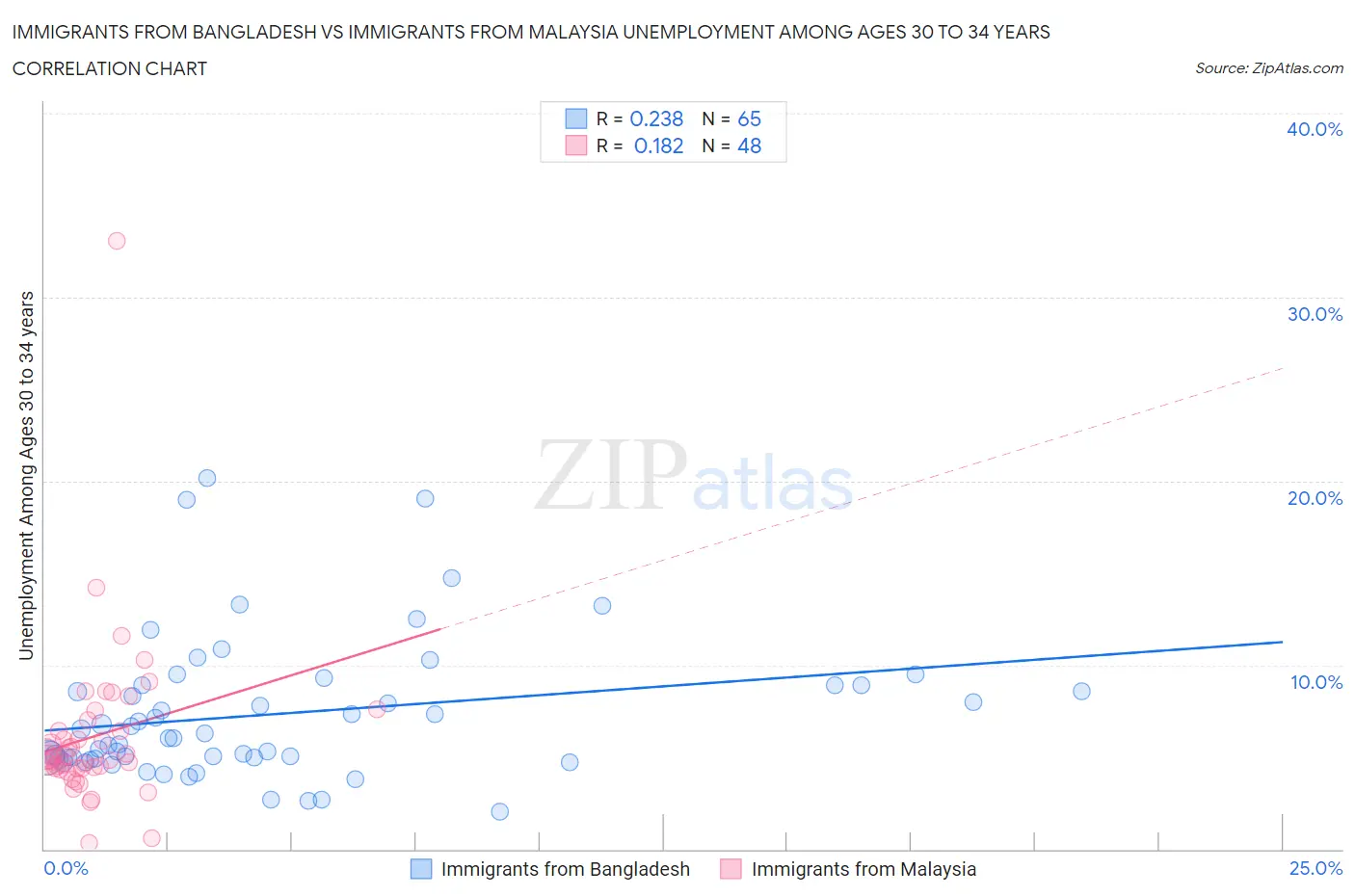 Immigrants from Bangladesh vs Immigrants from Malaysia Unemployment Among Ages 30 to 34 years