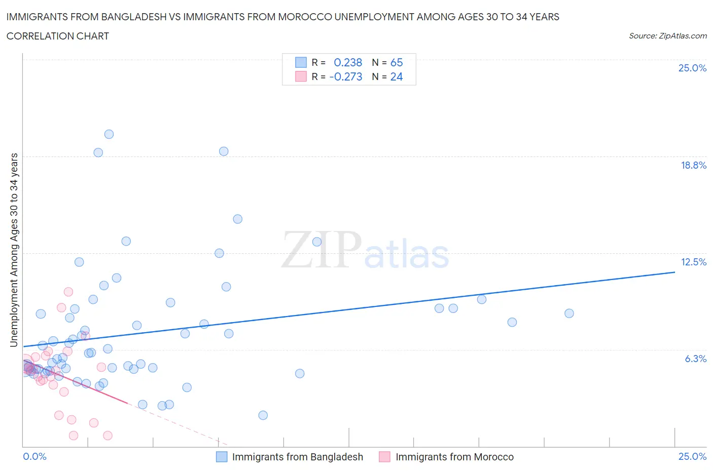 Immigrants from Bangladesh vs Immigrants from Morocco Unemployment Among Ages 30 to 34 years
