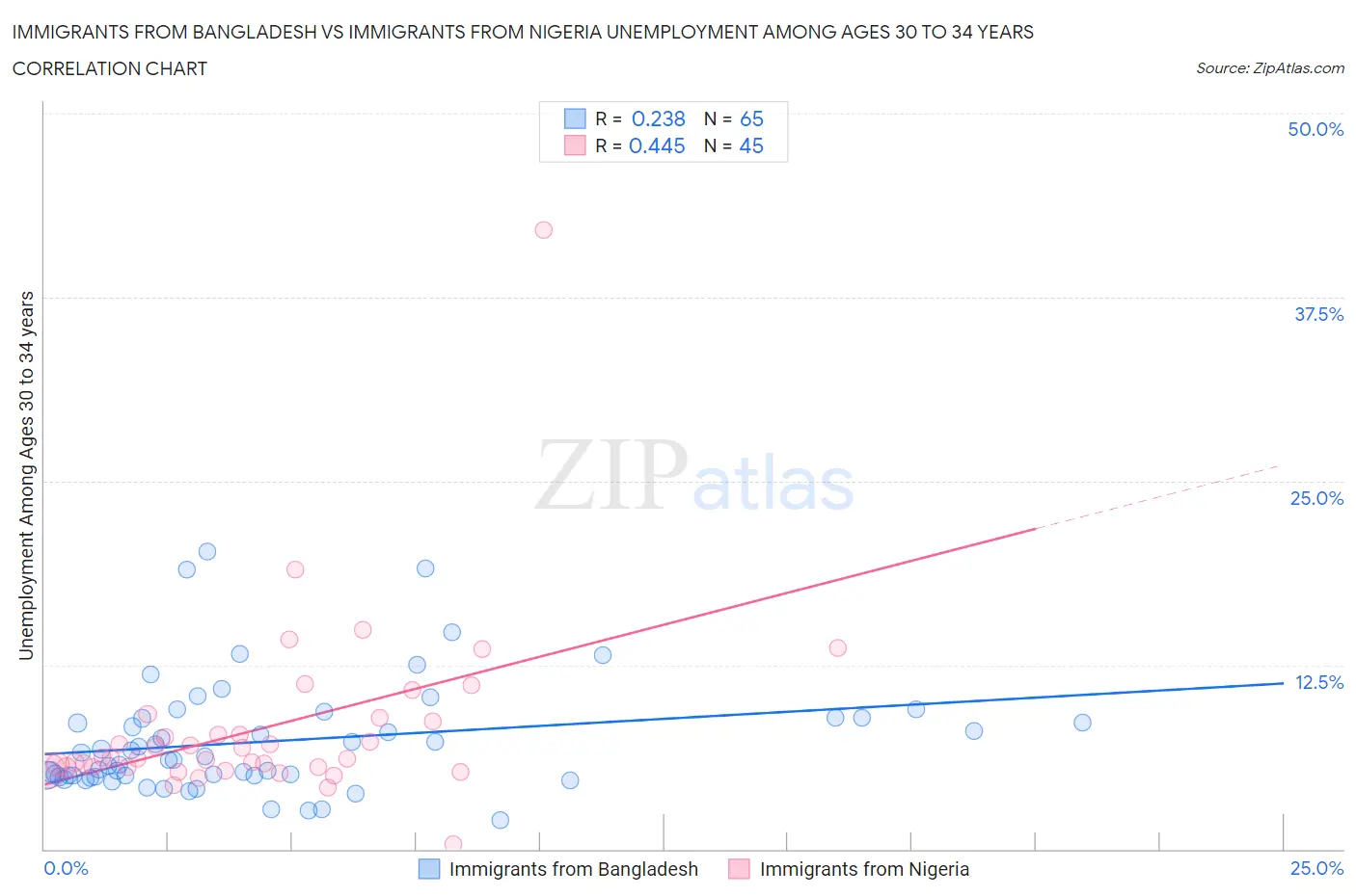 Immigrants from Bangladesh vs Immigrants from Nigeria Unemployment Among Ages 30 to 34 years