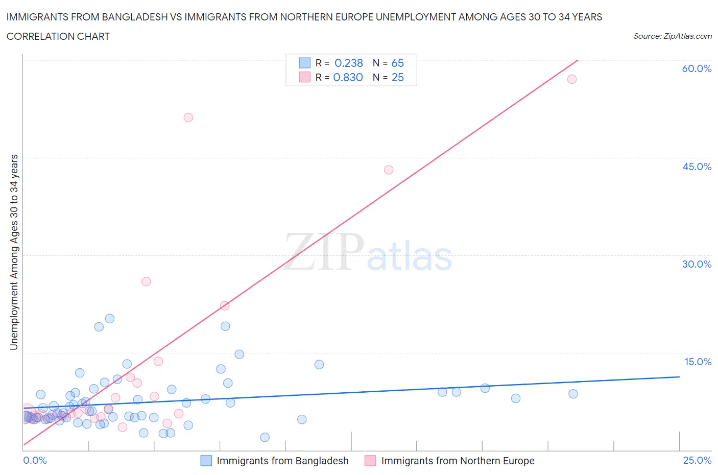 Immigrants from Bangladesh vs Immigrants from Northern Europe Unemployment Among Ages 30 to 34 years