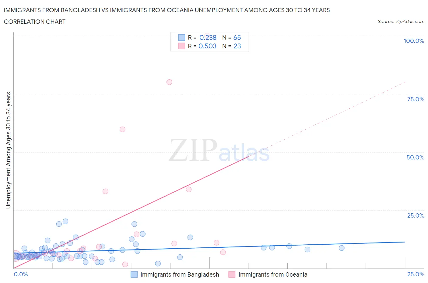Immigrants from Bangladesh vs Immigrants from Oceania Unemployment Among Ages 30 to 34 years
