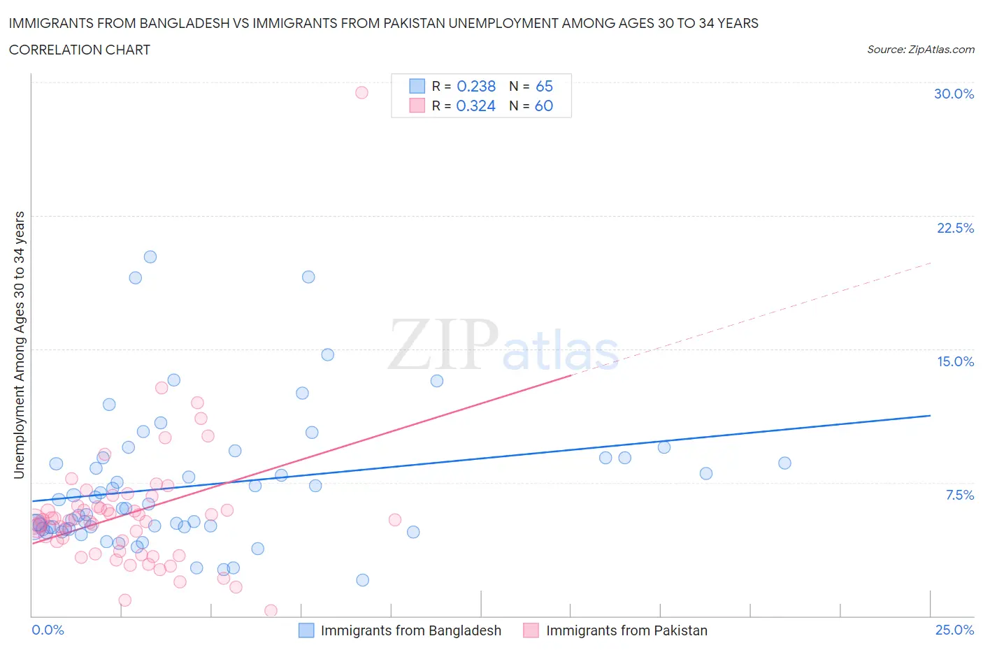 Immigrants from Bangladesh vs Immigrants from Pakistan Unemployment Among Ages 30 to 34 years