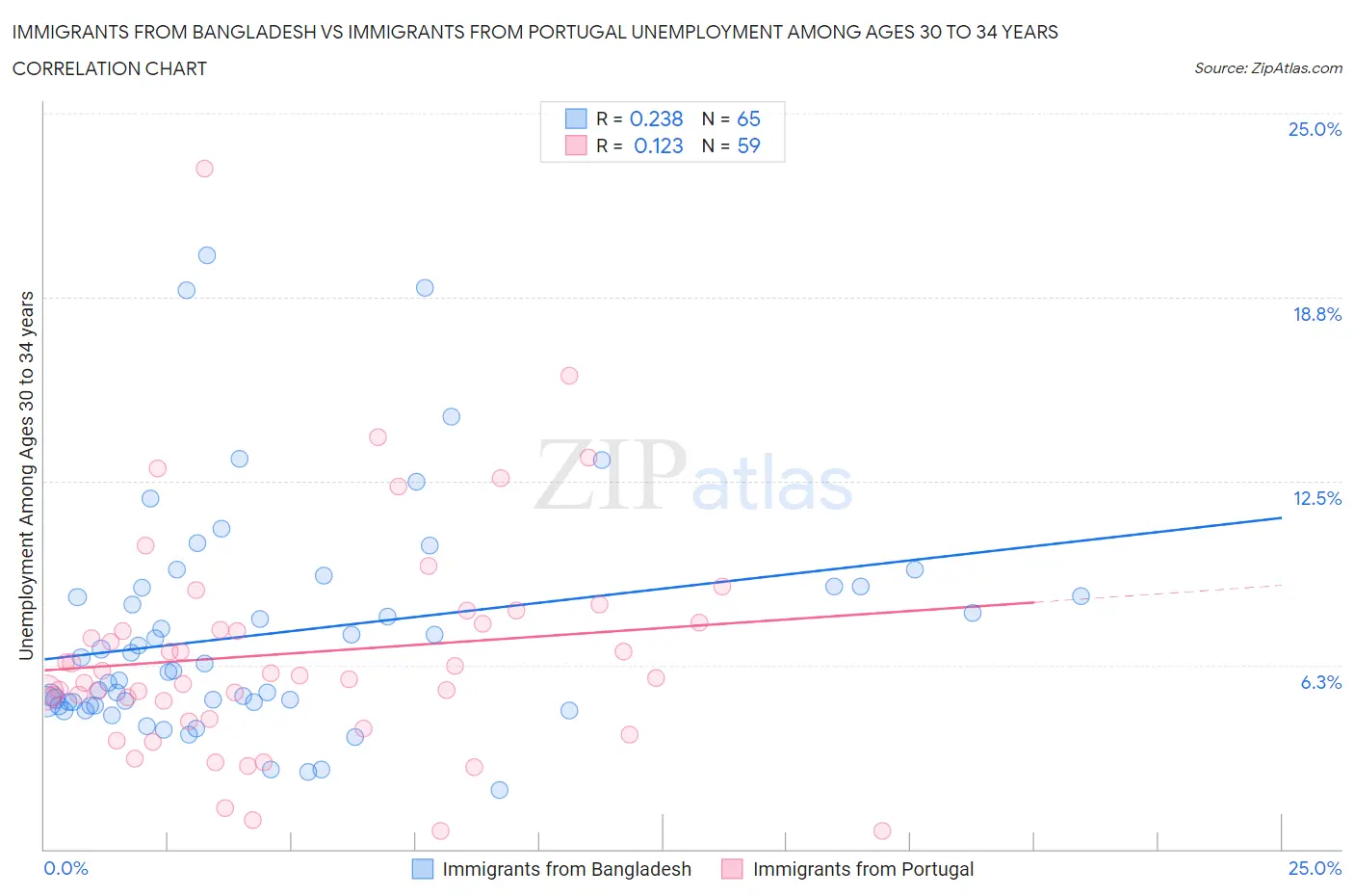 Immigrants from Bangladesh vs Immigrants from Portugal Unemployment Among Ages 30 to 34 years