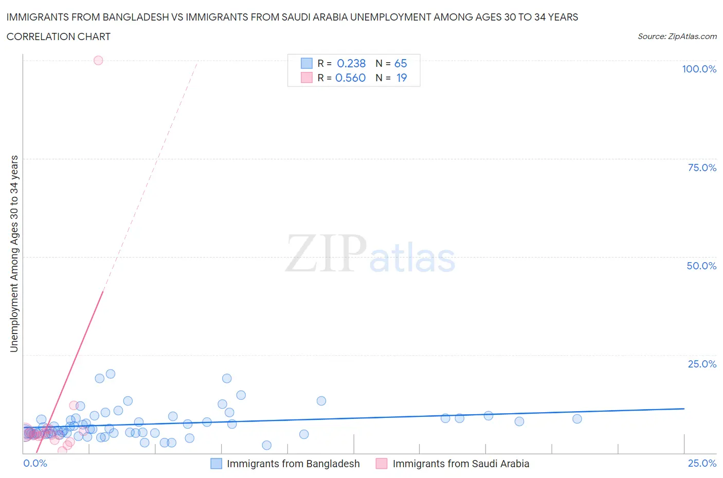 Immigrants from Bangladesh vs Immigrants from Saudi Arabia Unemployment Among Ages 30 to 34 years