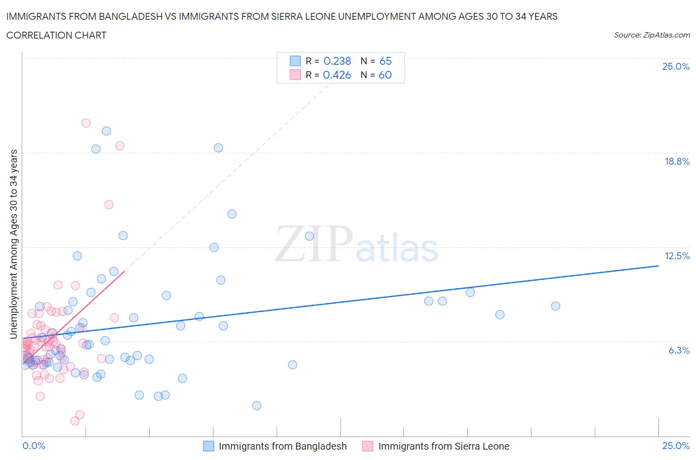 Immigrants from Bangladesh vs Immigrants from Sierra Leone Unemployment Among Ages 30 to 34 years