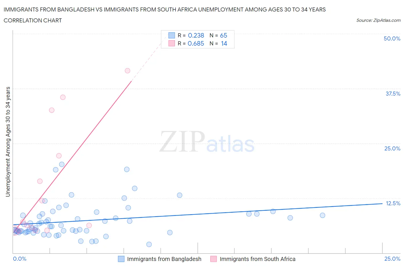 Immigrants from Bangladesh vs Immigrants from South Africa Unemployment Among Ages 30 to 34 years