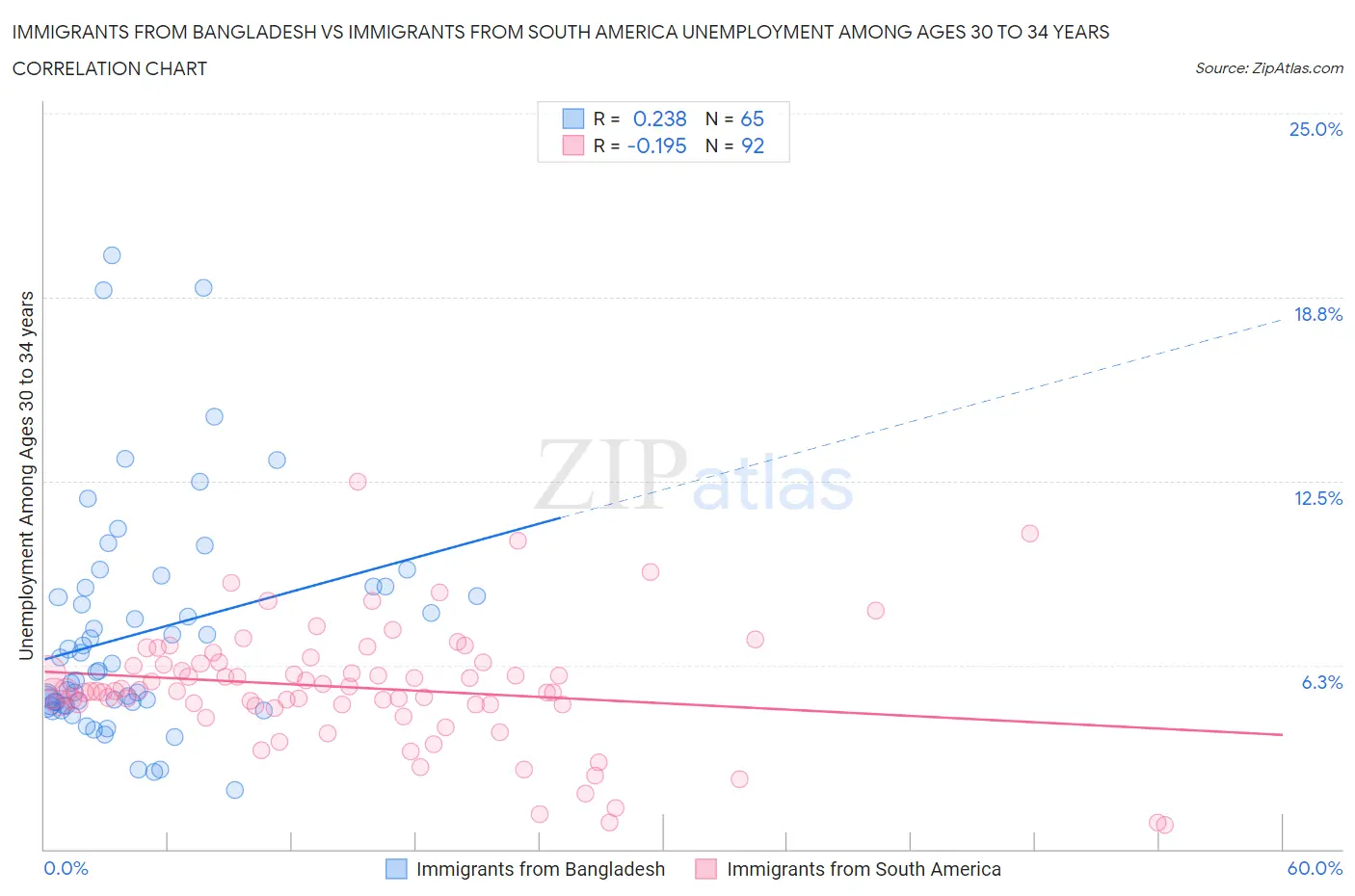 Immigrants from Bangladesh vs Immigrants from South America Unemployment Among Ages 30 to 34 years