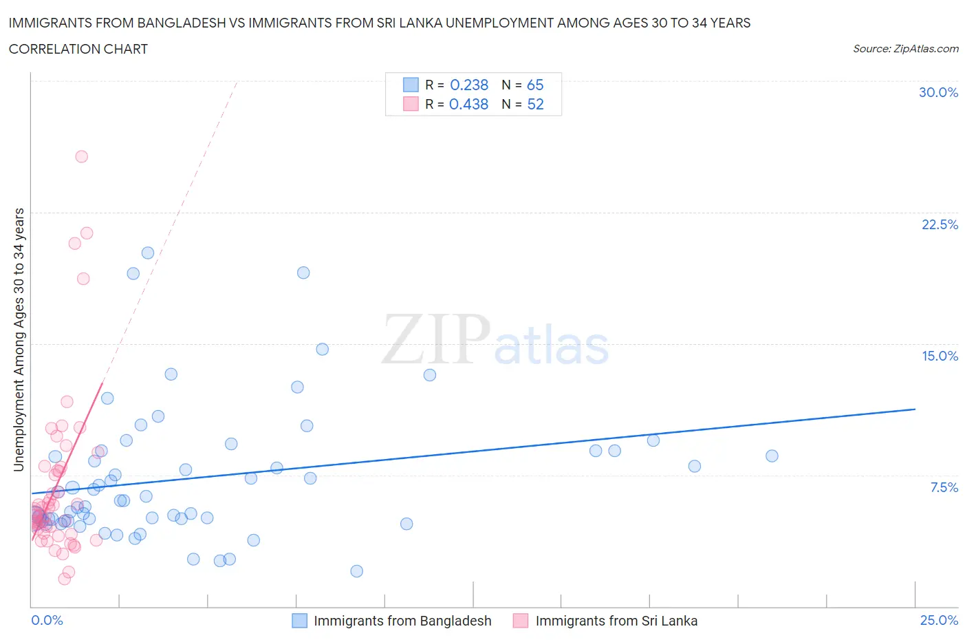 Immigrants from Bangladesh vs Immigrants from Sri Lanka Unemployment Among Ages 30 to 34 years