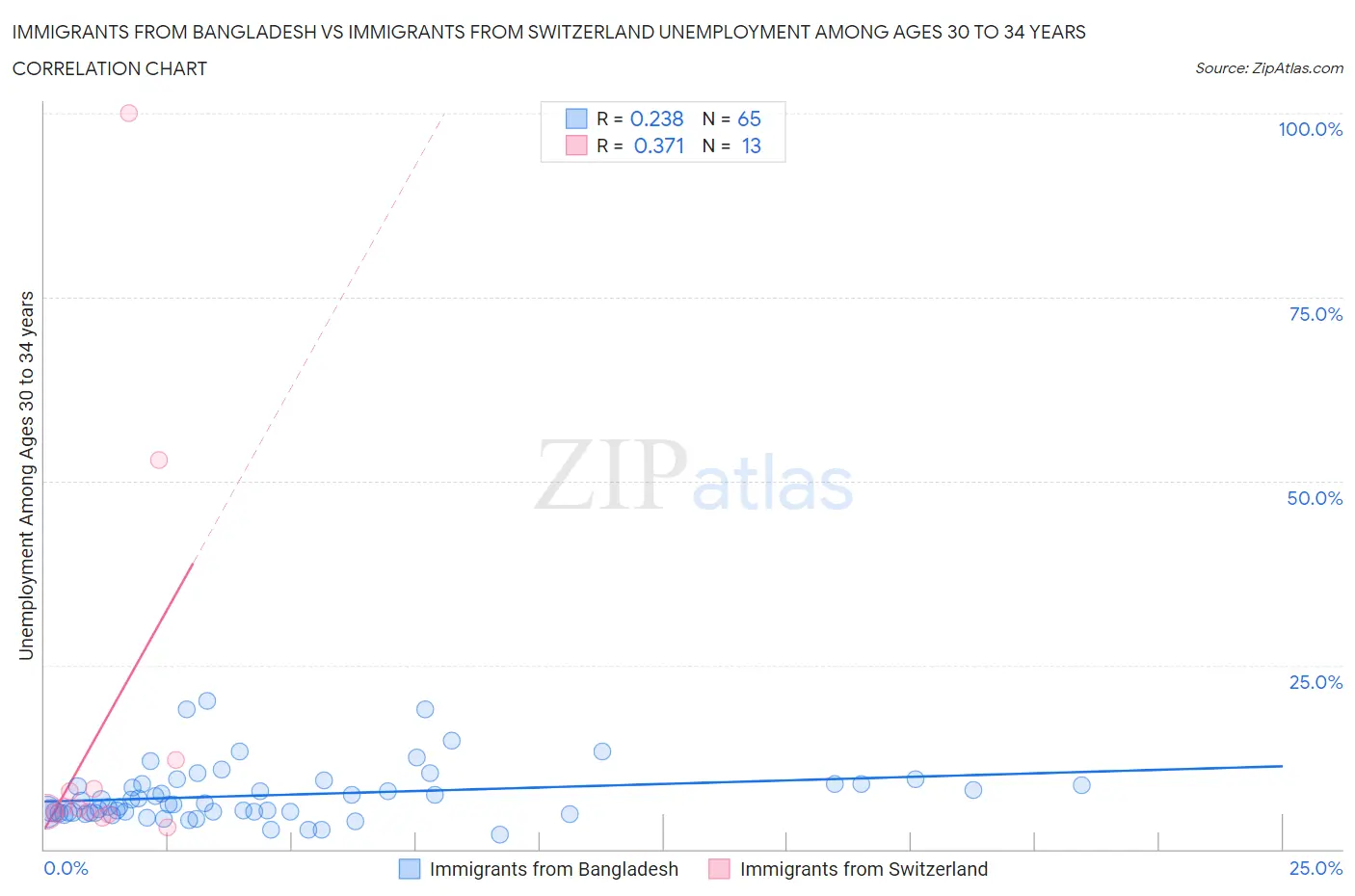 Immigrants from Bangladesh vs Immigrants from Switzerland Unemployment Among Ages 30 to 34 years