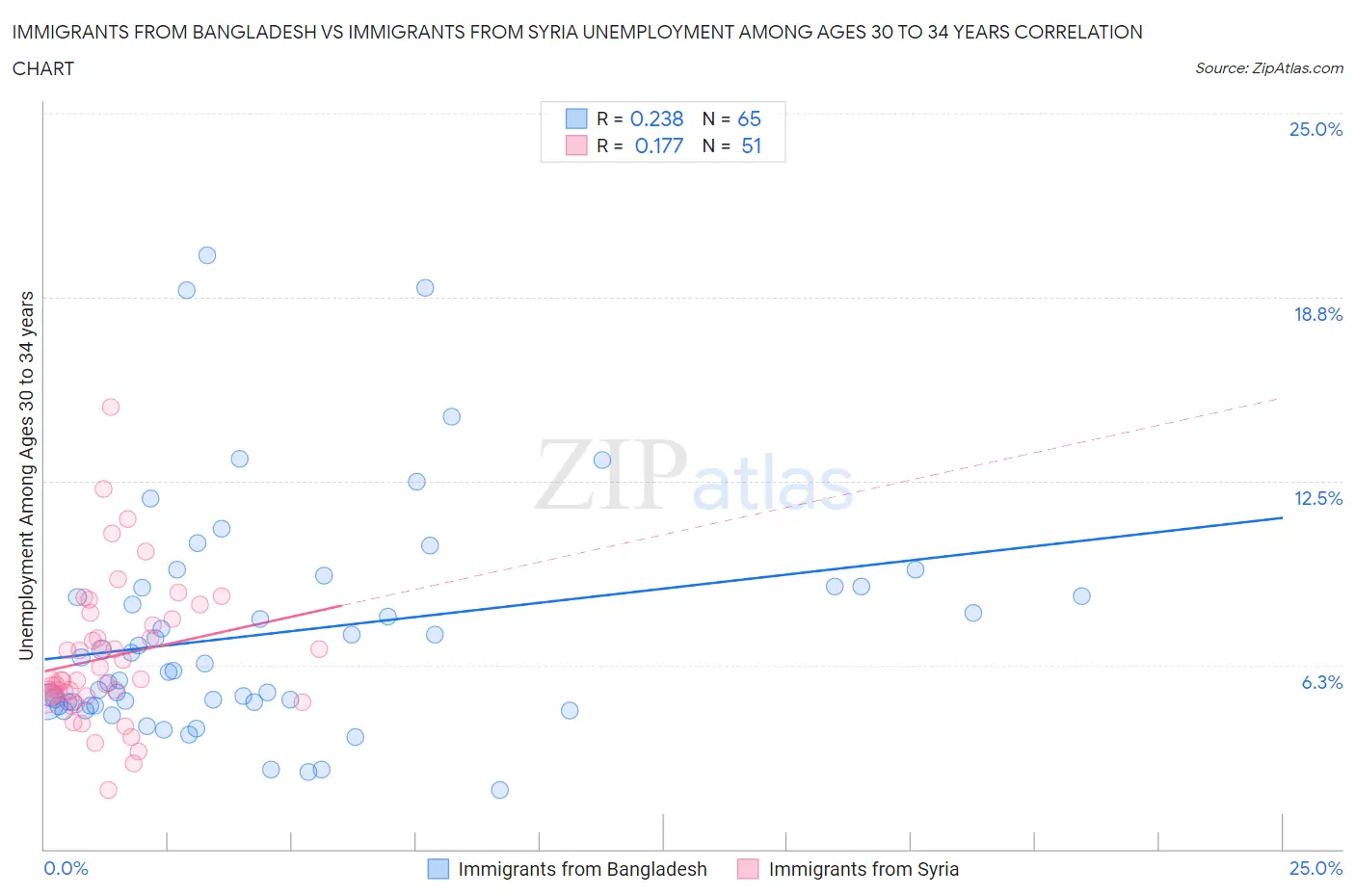 Immigrants from Bangladesh vs Immigrants from Syria Unemployment Among Ages 30 to 34 years