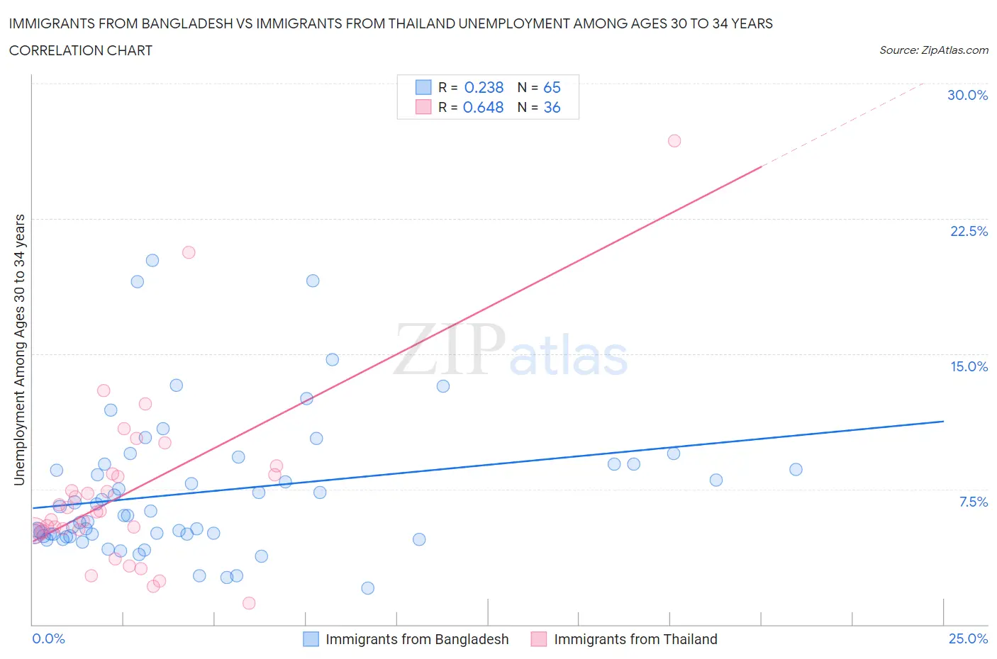 Immigrants from Bangladesh vs Immigrants from Thailand Unemployment Among Ages 30 to 34 years