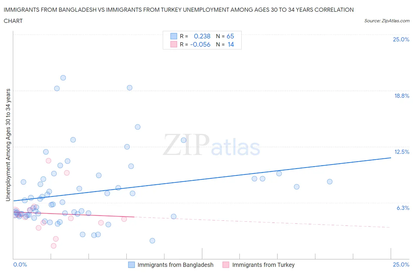 Immigrants from Bangladesh vs Immigrants from Turkey Unemployment Among Ages 30 to 34 years