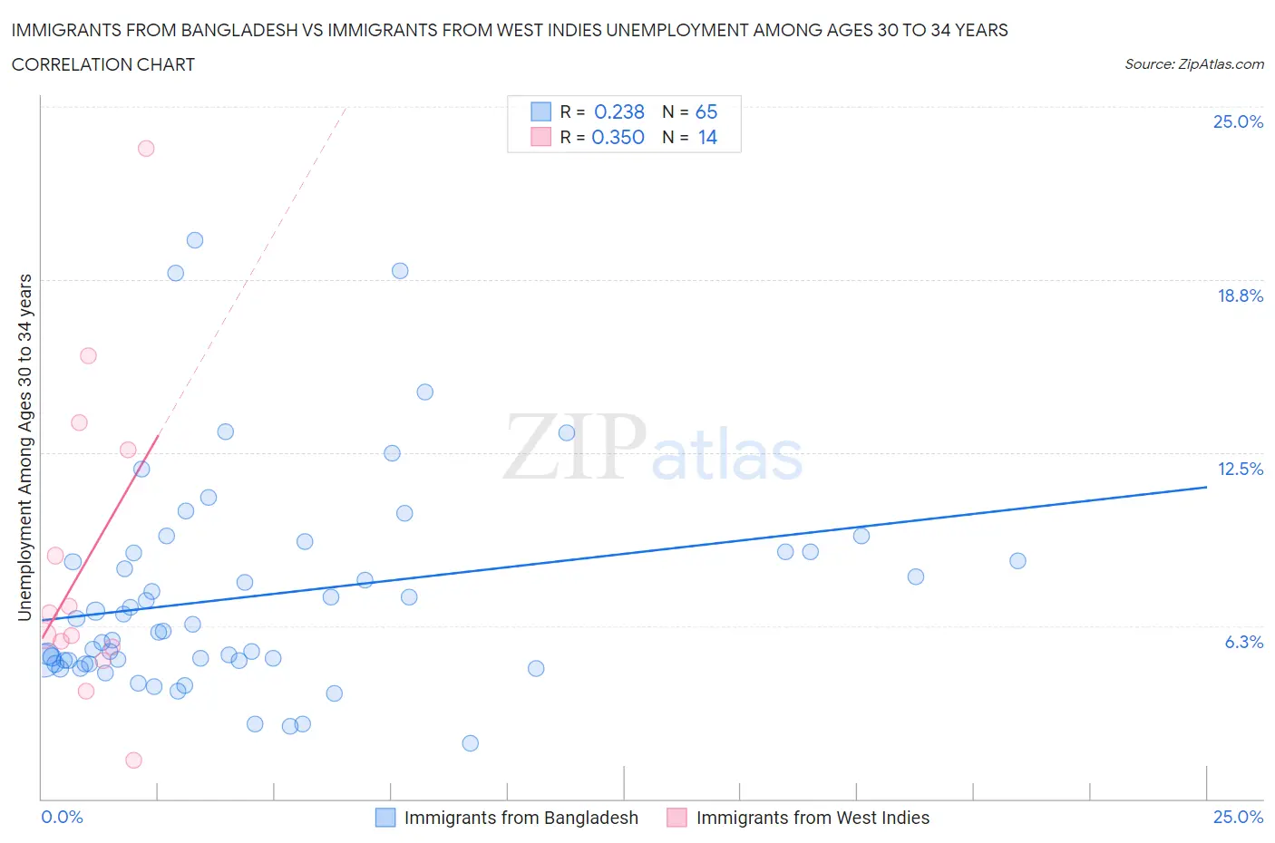 Immigrants from Bangladesh vs Immigrants from West Indies Unemployment Among Ages 30 to 34 years