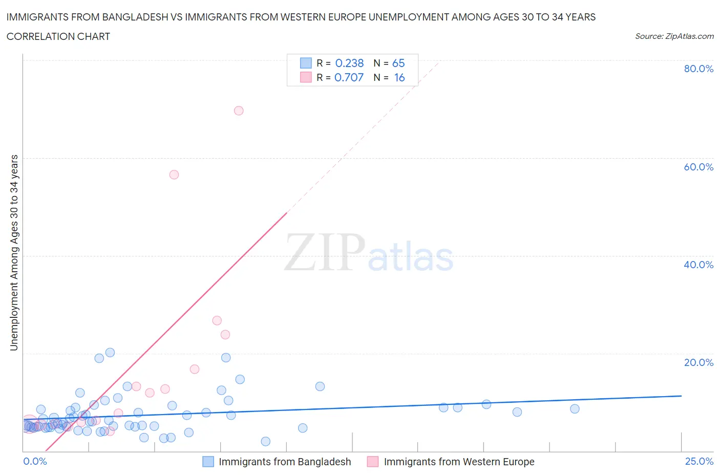 Immigrants from Bangladesh vs Immigrants from Western Europe Unemployment Among Ages 30 to 34 years