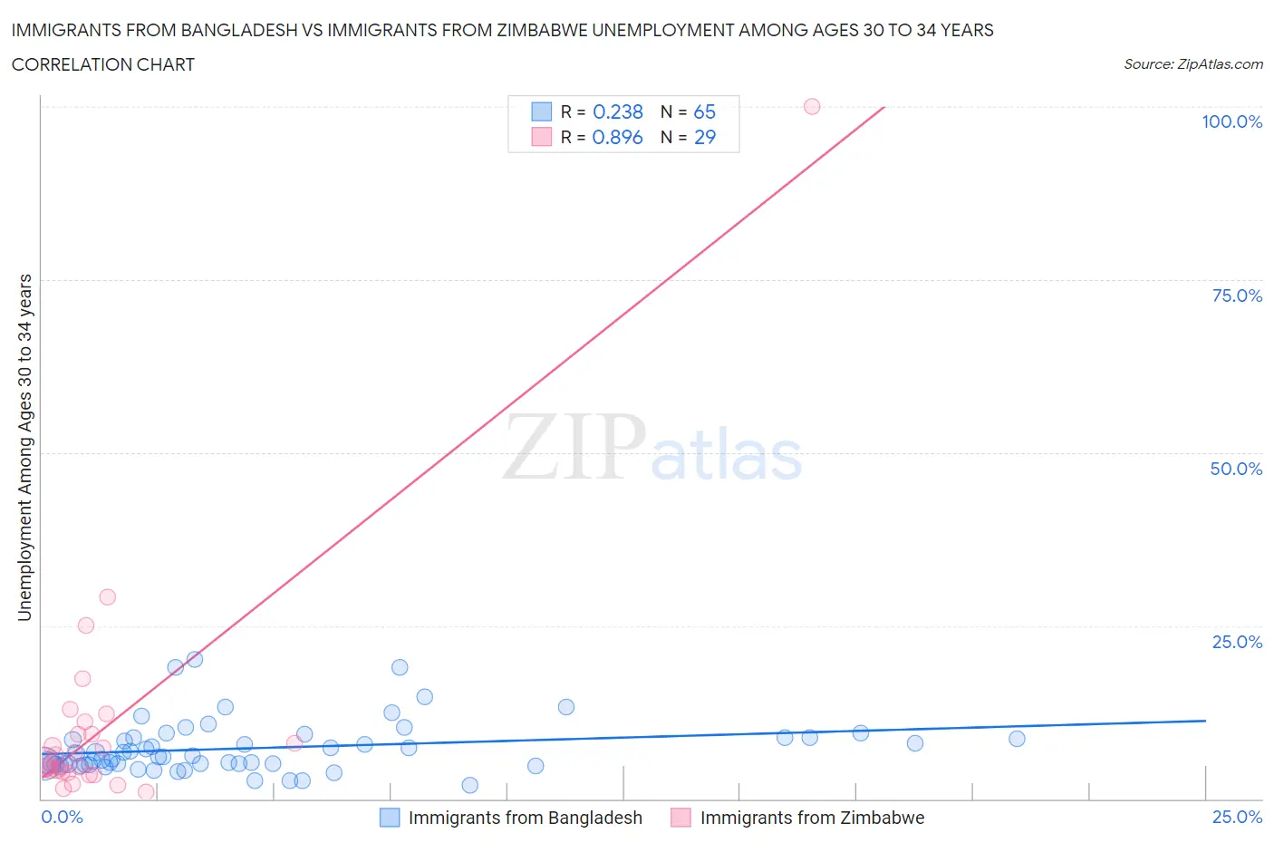 Immigrants from Bangladesh vs Immigrants from Zimbabwe Unemployment Among Ages 30 to 34 years