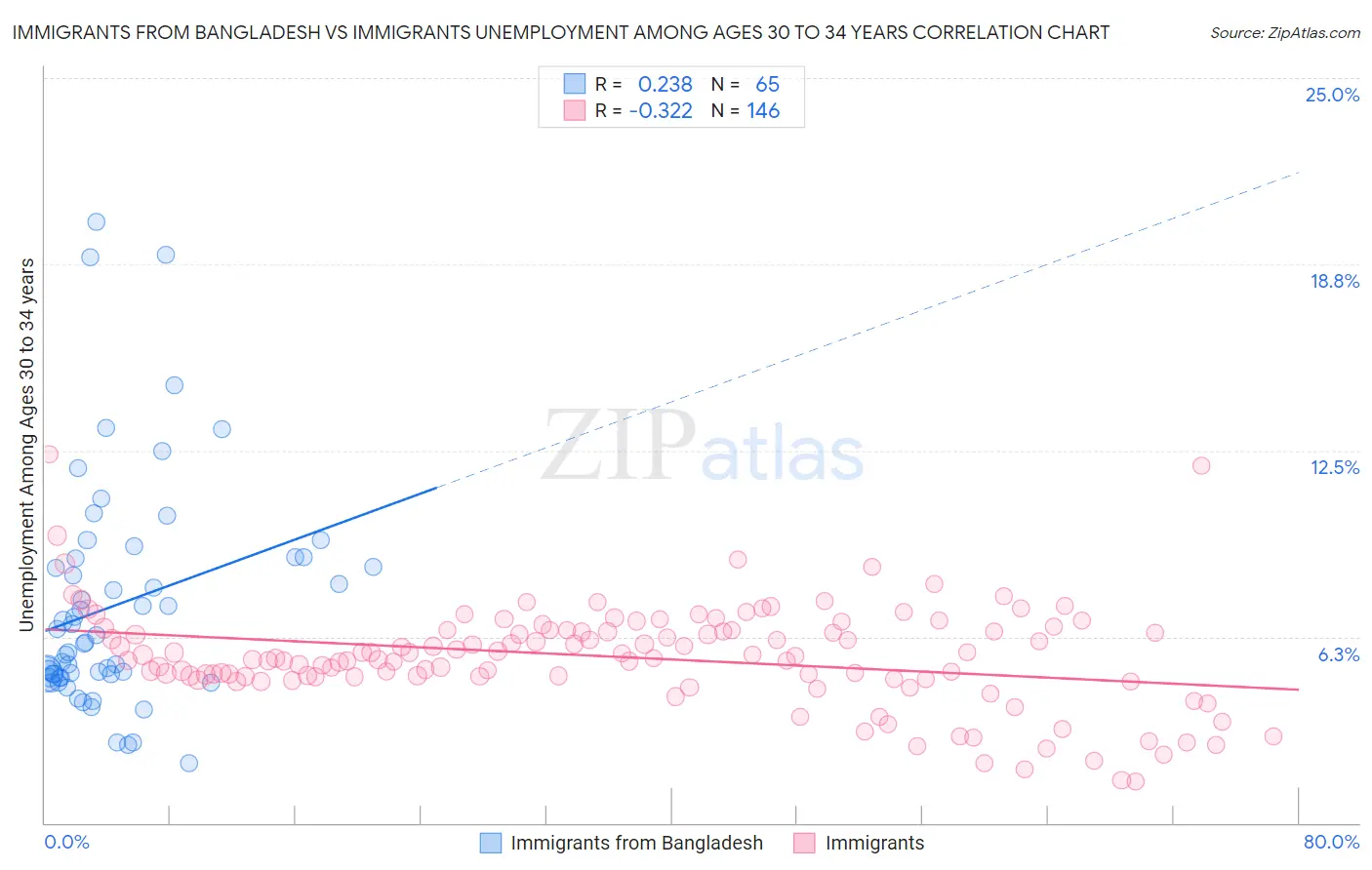 Immigrants from Bangladesh vs Immigrants Unemployment Among Ages 30 to 34 years