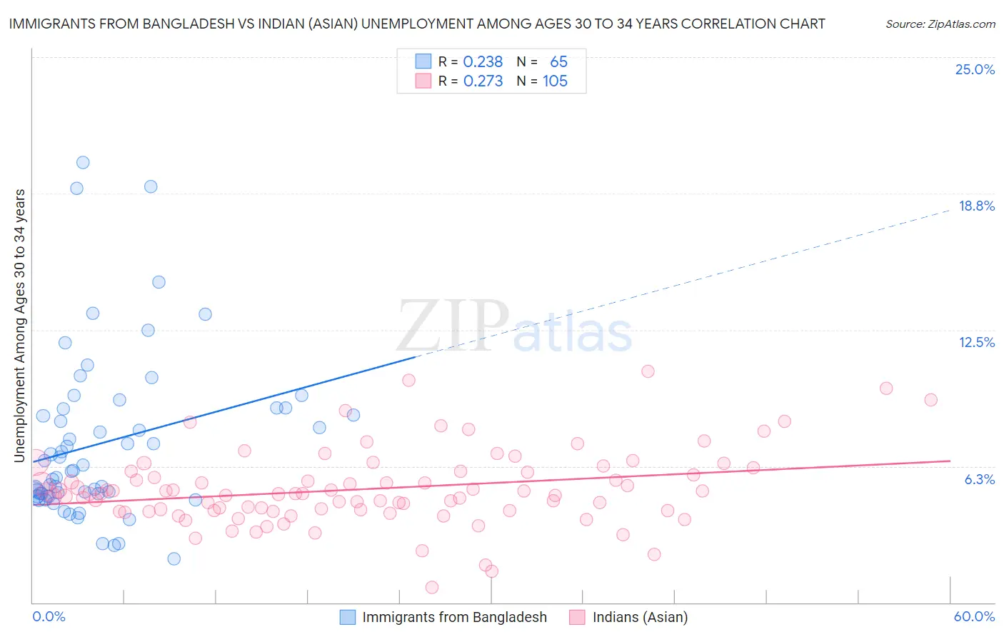 Immigrants from Bangladesh vs Indian (Asian) Unemployment Among Ages 30 to 34 years