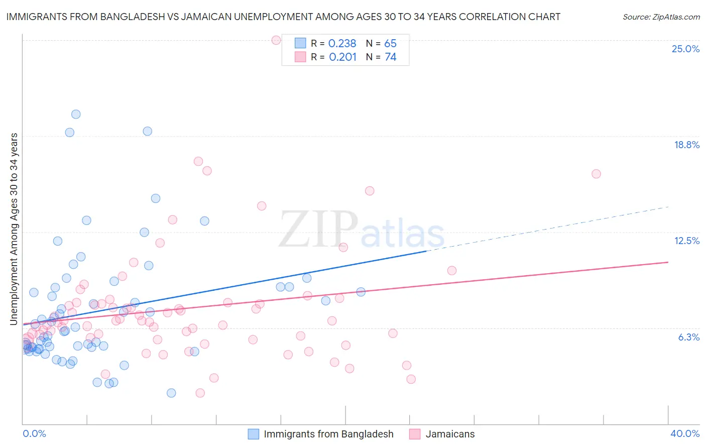 Immigrants from Bangladesh vs Jamaican Unemployment Among Ages 30 to 34 years