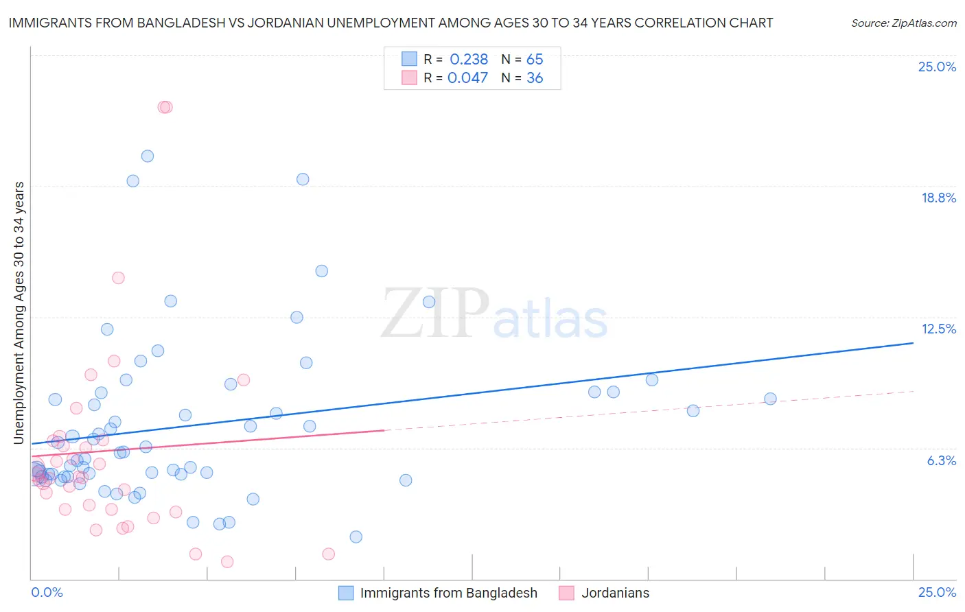 Immigrants from Bangladesh vs Jordanian Unemployment Among Ages 30 to 34 years