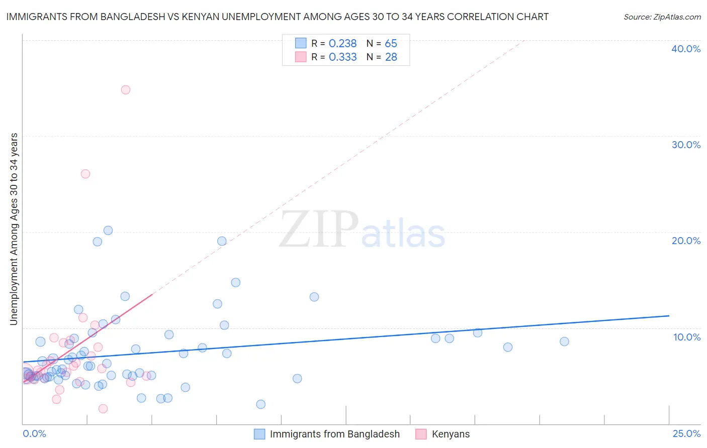 Immigrants from Bangladesh vs Kenyan Unemployment Among Ages 30 to 34 years