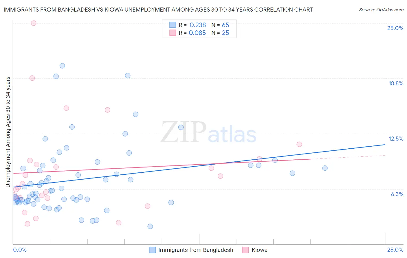Immigrants from Bangladesh vs Kiowa Unemployment Among Ages 30 to 34 years