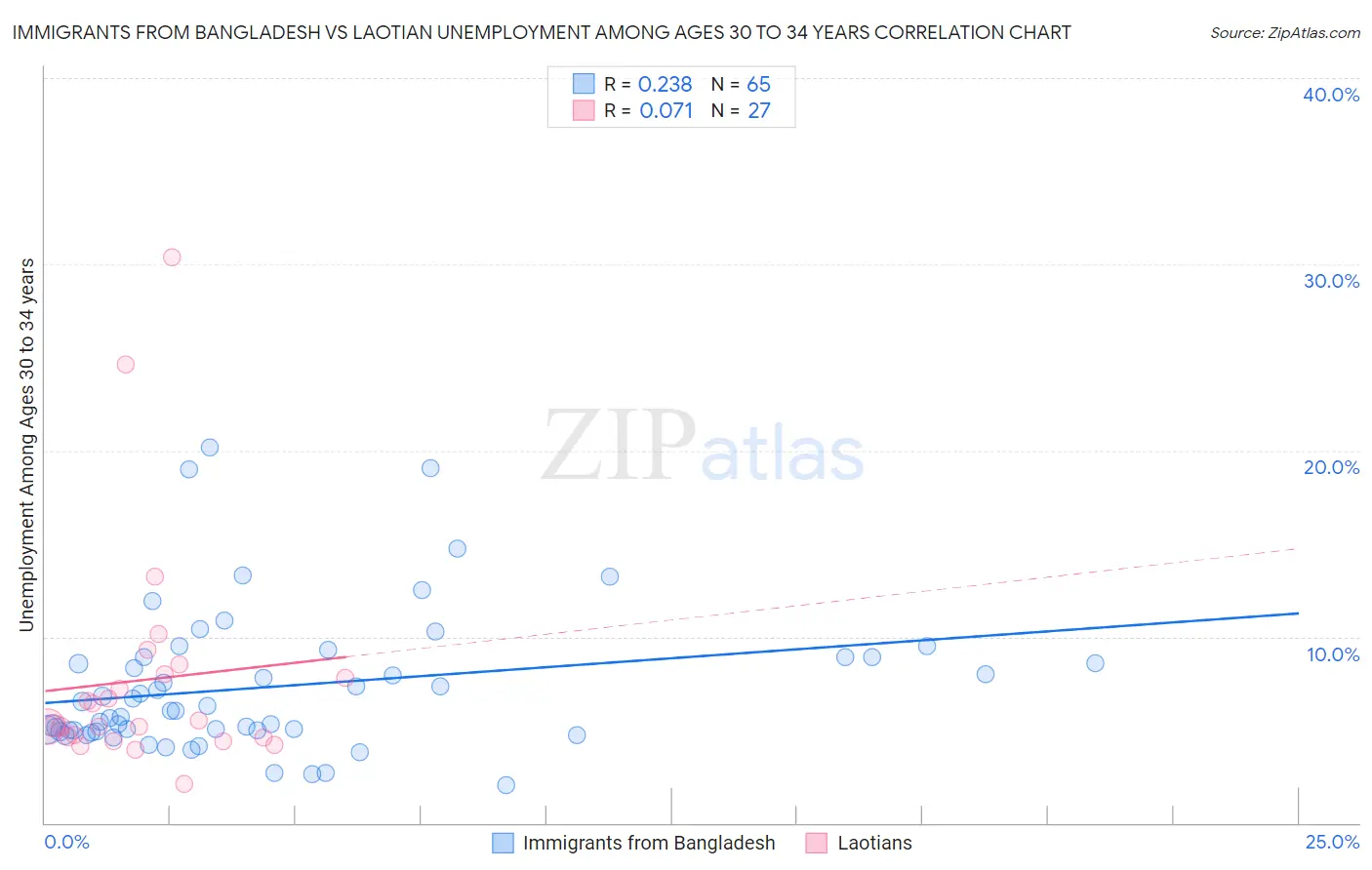 Immigrants from Bangladesh vs Laotian Unemployment Among Ages 30 to 34 years