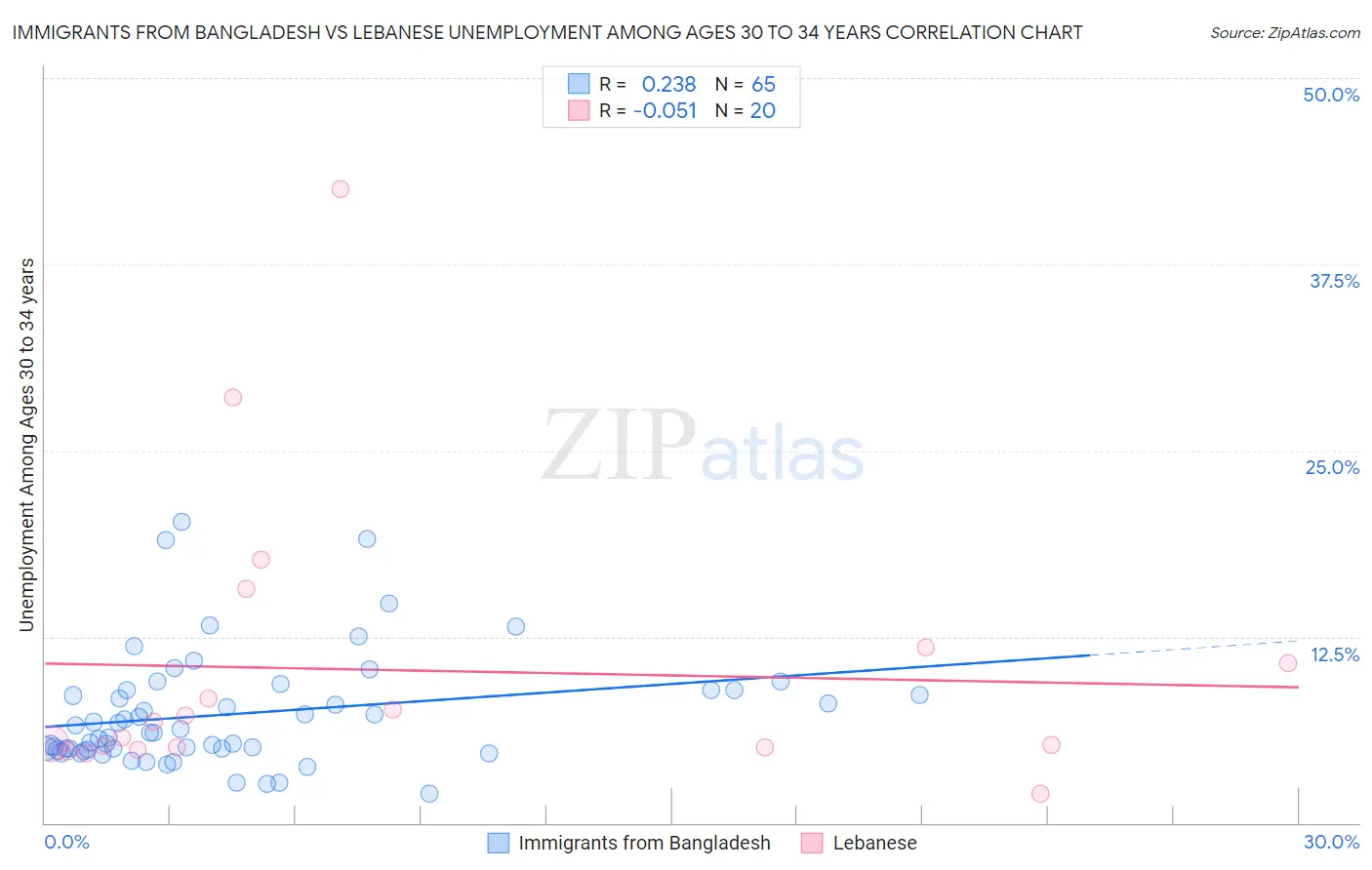 Immigrants from Bangladesh vs Lebanese Unemployment Among Ages 30 to 34 years