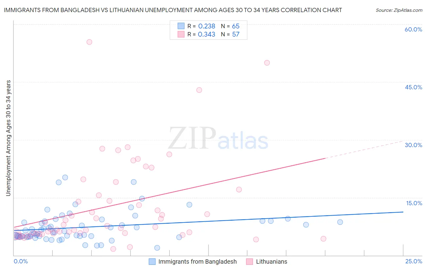 Immigrants from Bangladesh vs Lithuanian Unemployment Among Ages 30 to 34 years