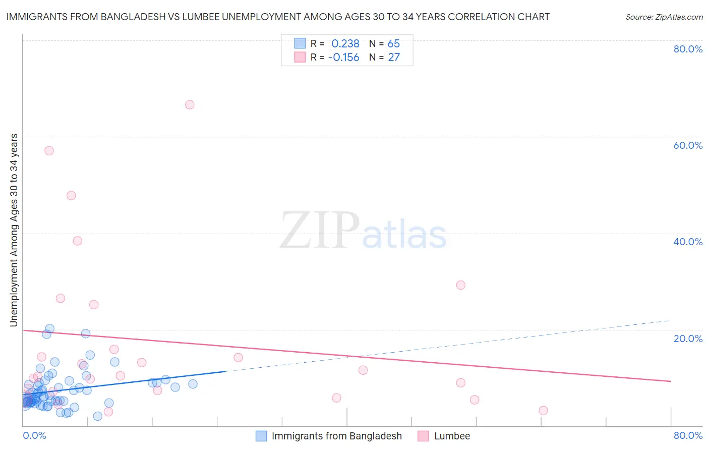 Immigrants from Bangladesh vs Lumbee Unemployment Among Ages 30 to 34 years