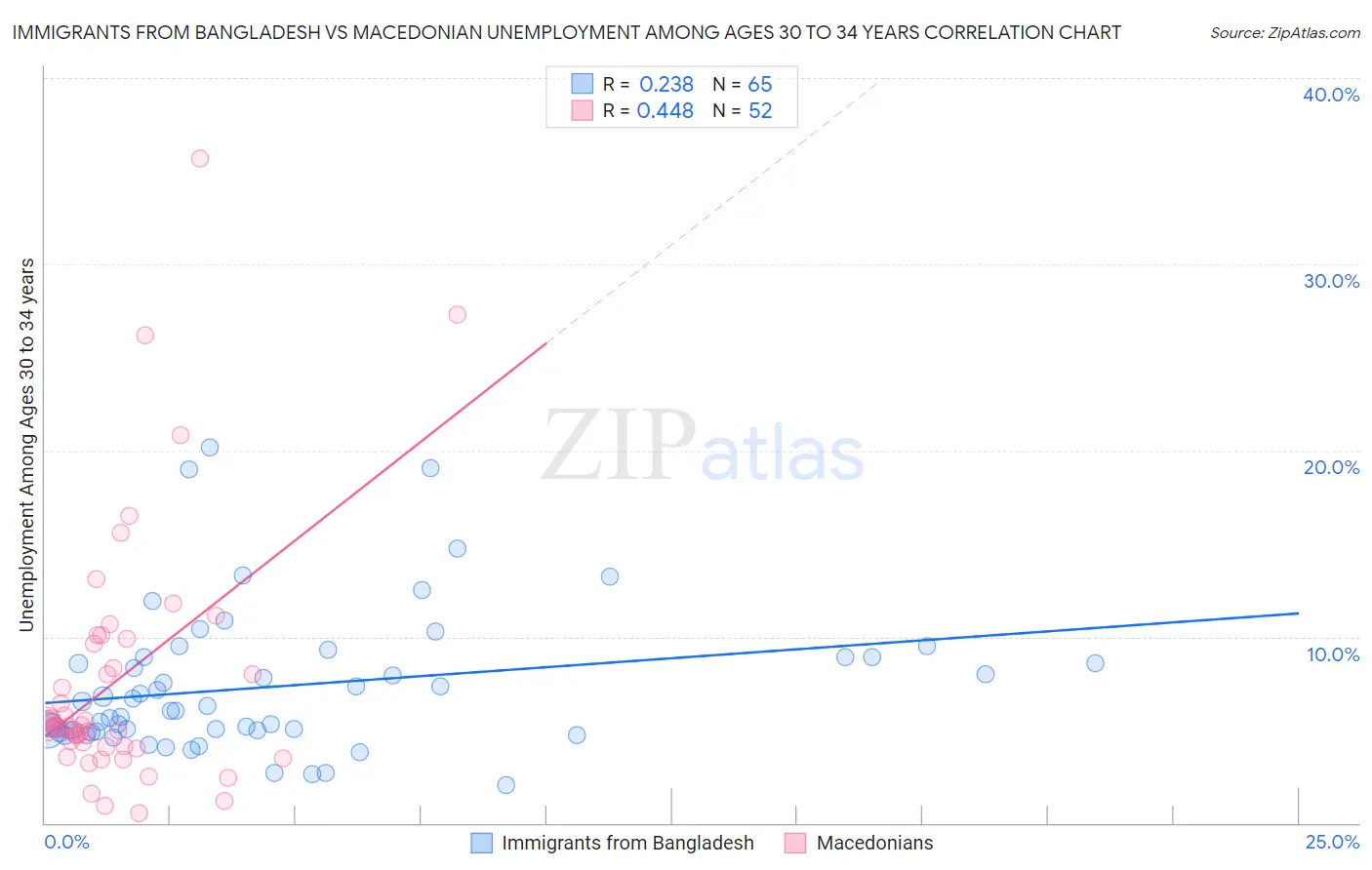 Immigrants from Bangladesh vs Macedonian Unemployment Among Ages 30 to 34 years