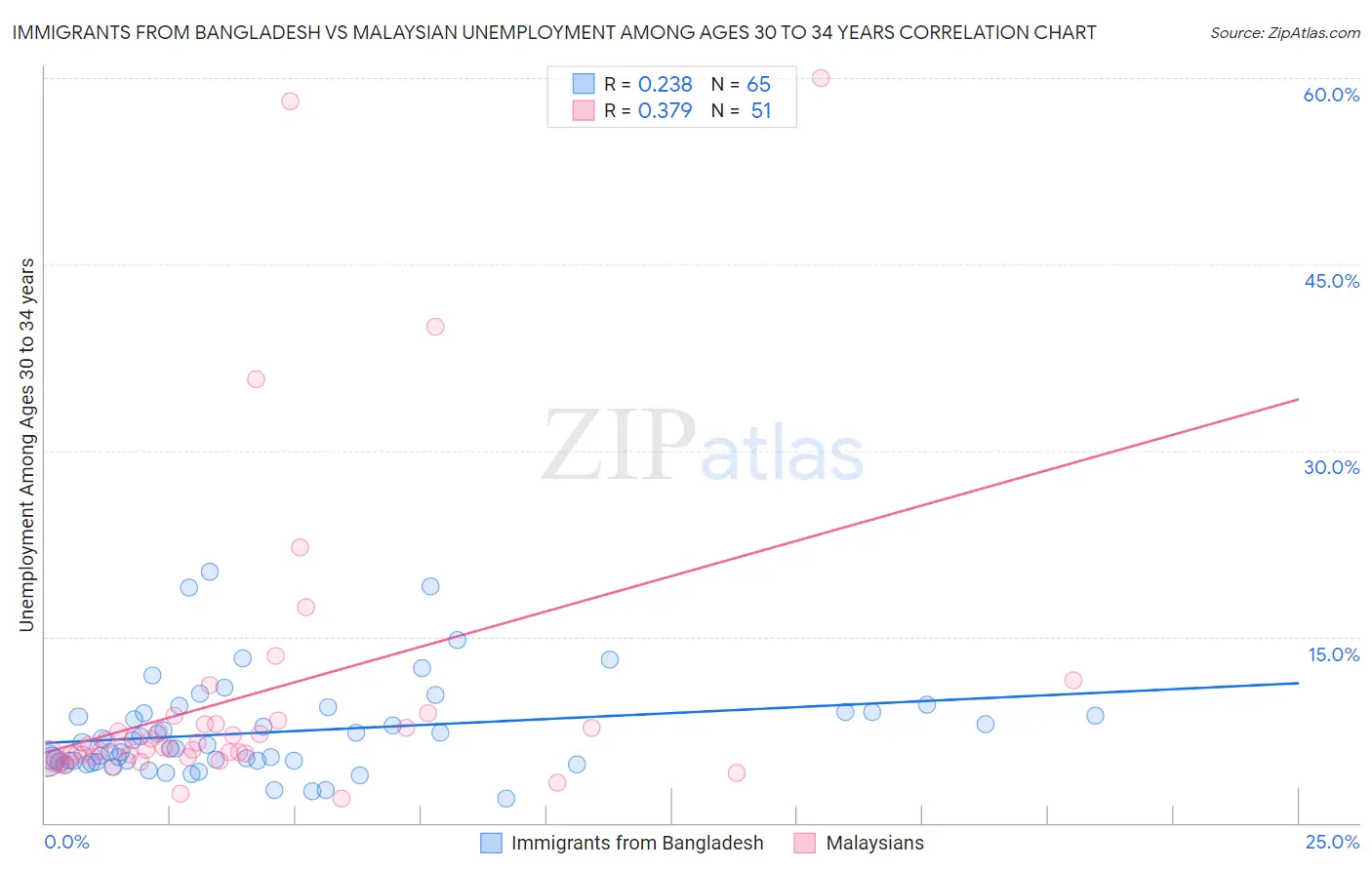 Immigrants from Bangladesh vs Malaysian Unemployment Among Ages 30 to 34 years