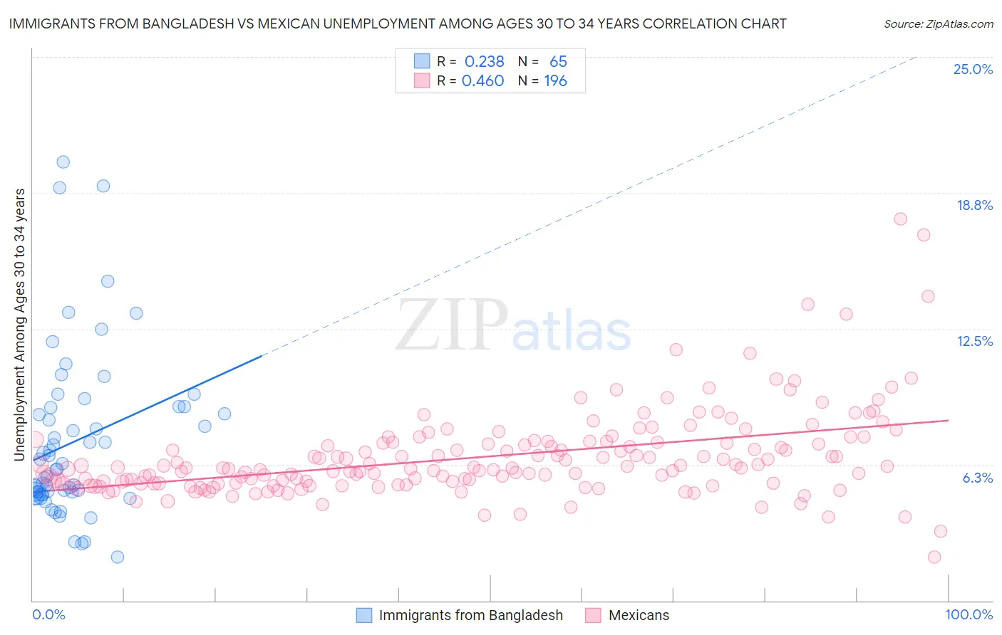 Immigrants from Bangladesh vs Mexican Unemployment Among Ages 30 to 34 years