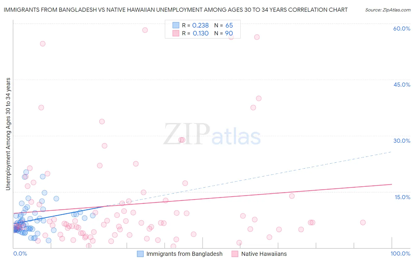 Immigrants from Bangladesh vs Native Hawaiian Unemployment Among Ages 30 to 34 years
