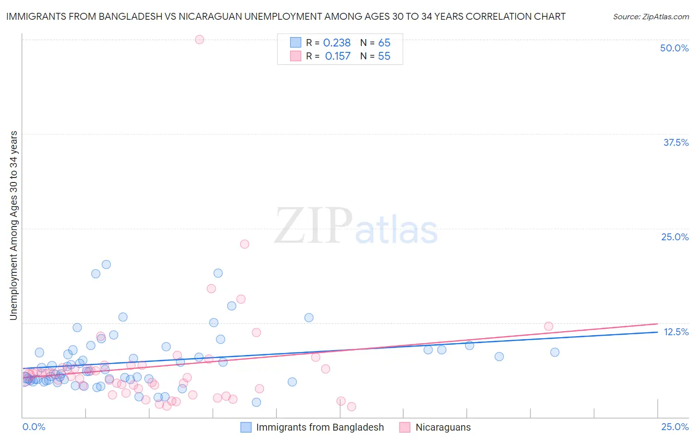 Immigrants from Bangladesh vs Nicaraguan Unemployment Among Ages 30 to 34 years