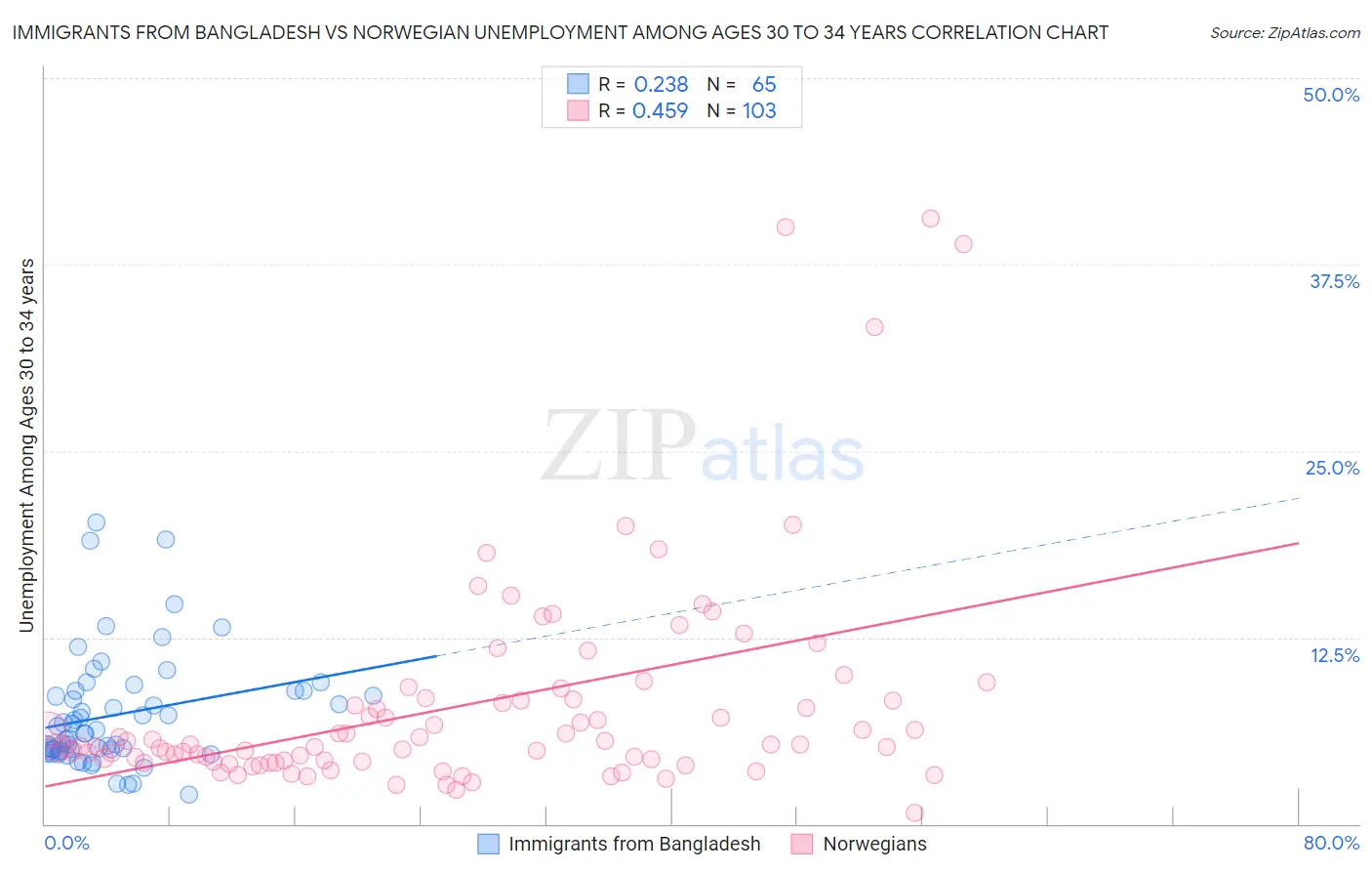 Immigrants from Bangladesh vs Norwegian Unemployment Among Ages 30 to 34 years