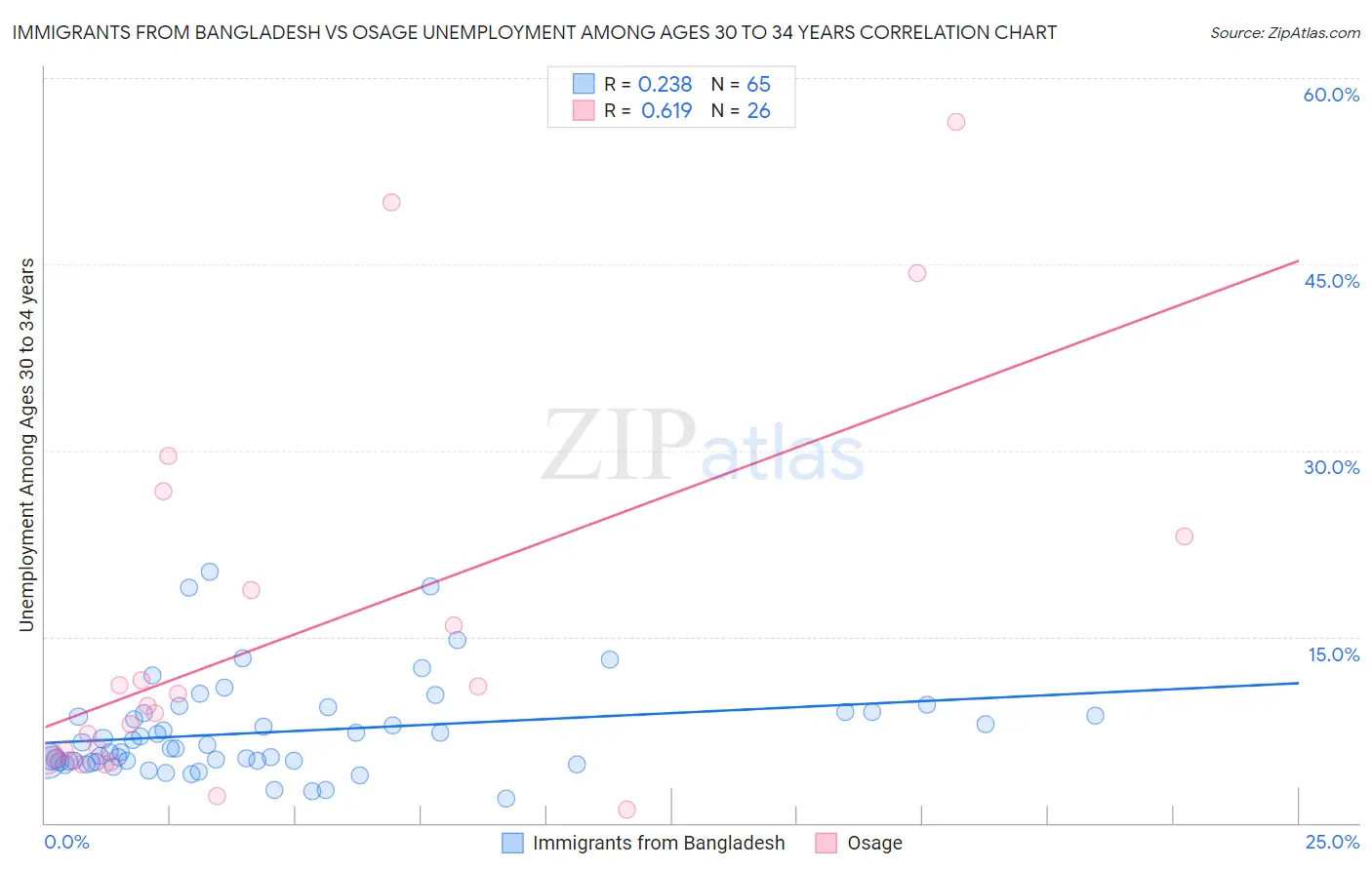 Immigrants from Bangladesh vs Osage Unemployment Among Ages 30 to 34 years