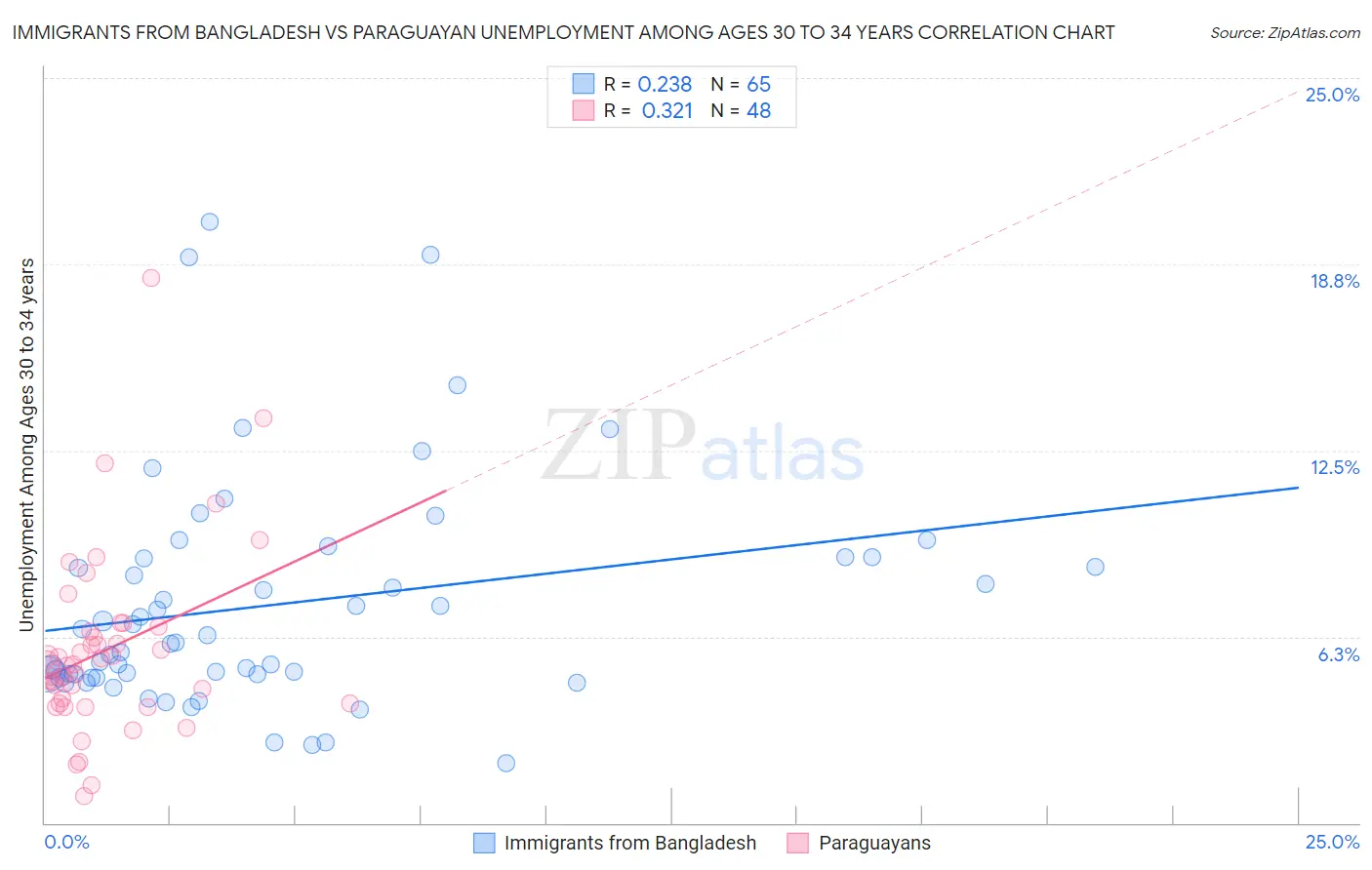 Immigrants from Bangladesh vs Paraguayan Unemployment Among Ages 30 to 34 years