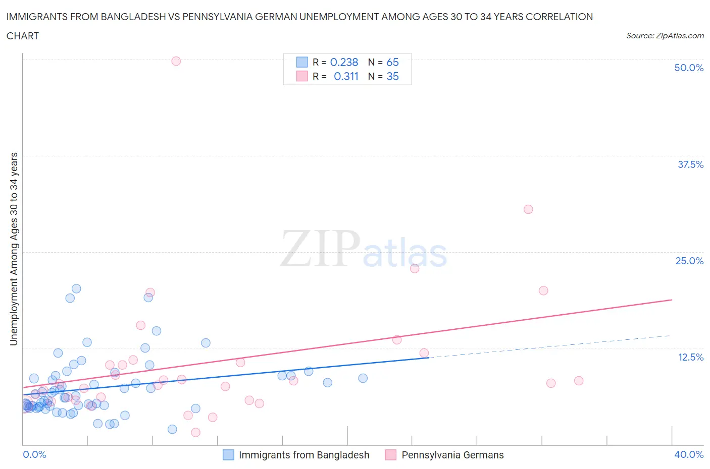 Immigrants from Bangladesh vs Pennsylvania German Unemployment Among Ages 30 to 34 years