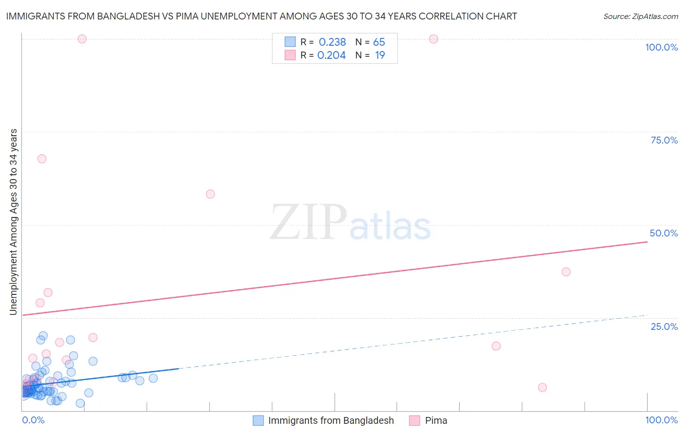 Immigrants from Bangladesh vs Pima Unemployment Among Ages 30 to 34 years