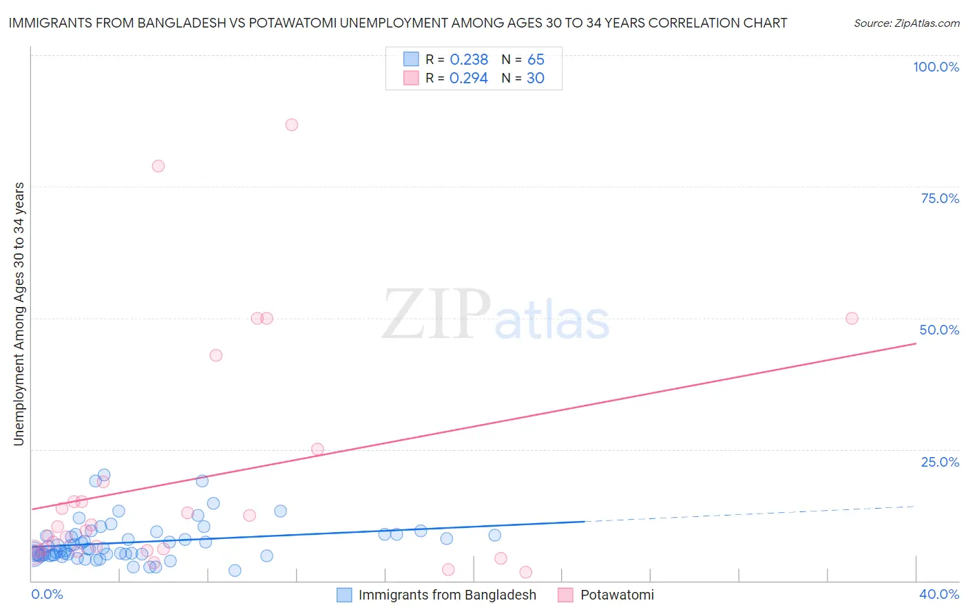 Immigrants from Bangladesh vs Potawatomi Unemployment Among Ages 30 to 34 years