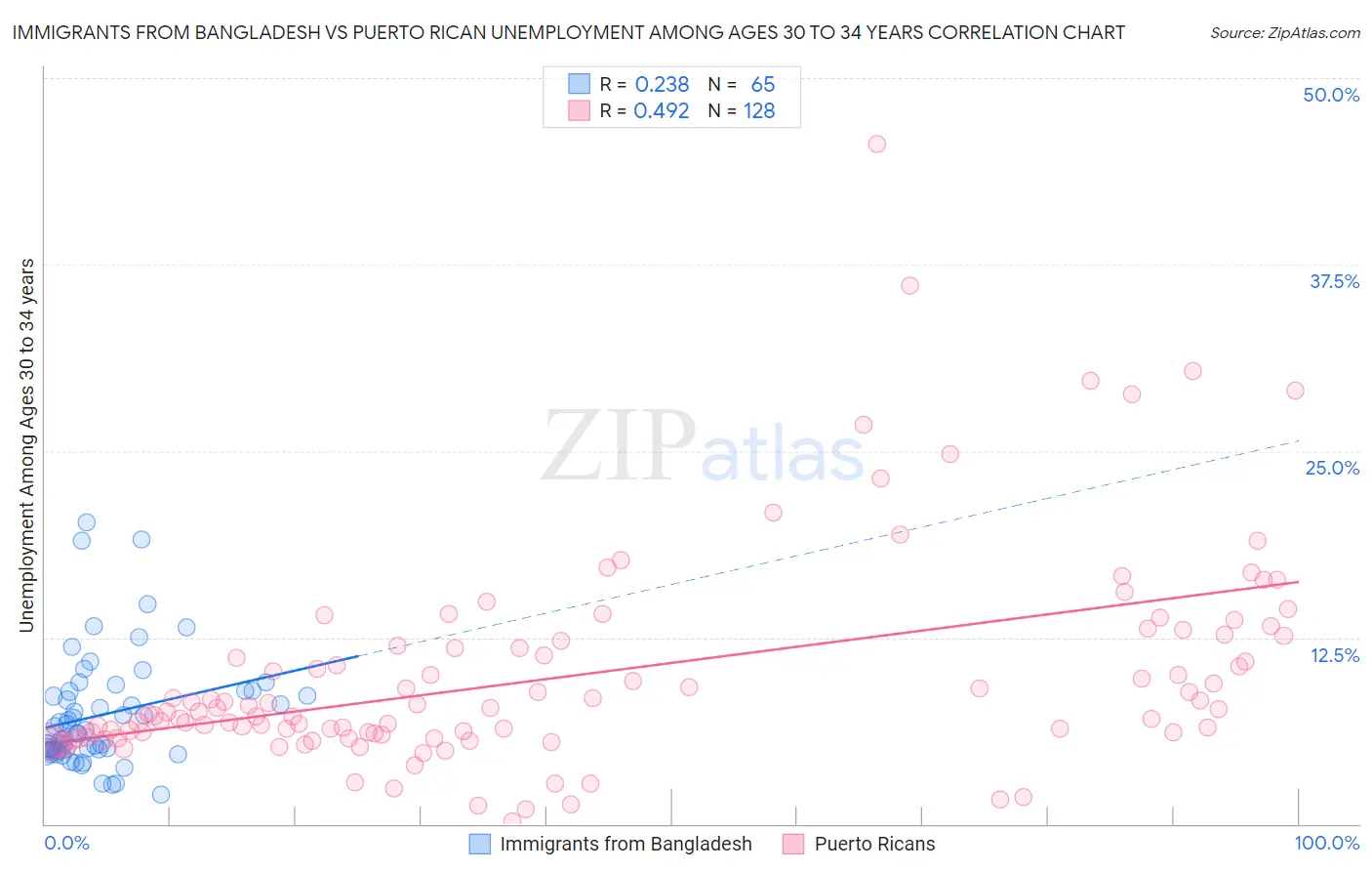 Immigrants from Bangladesh vs Puerto Rican Unemployment Among Ages 30 to 34 years