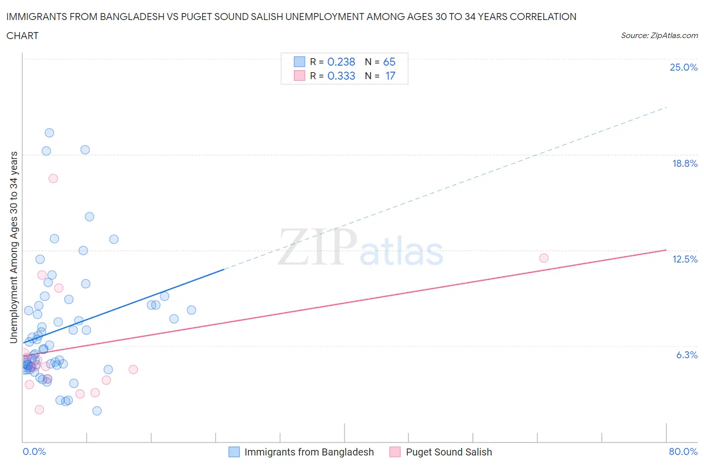 Immigrants from Bangladesh vs Puget Sound Salish Unemployment Among Ages 30 to 34 years
