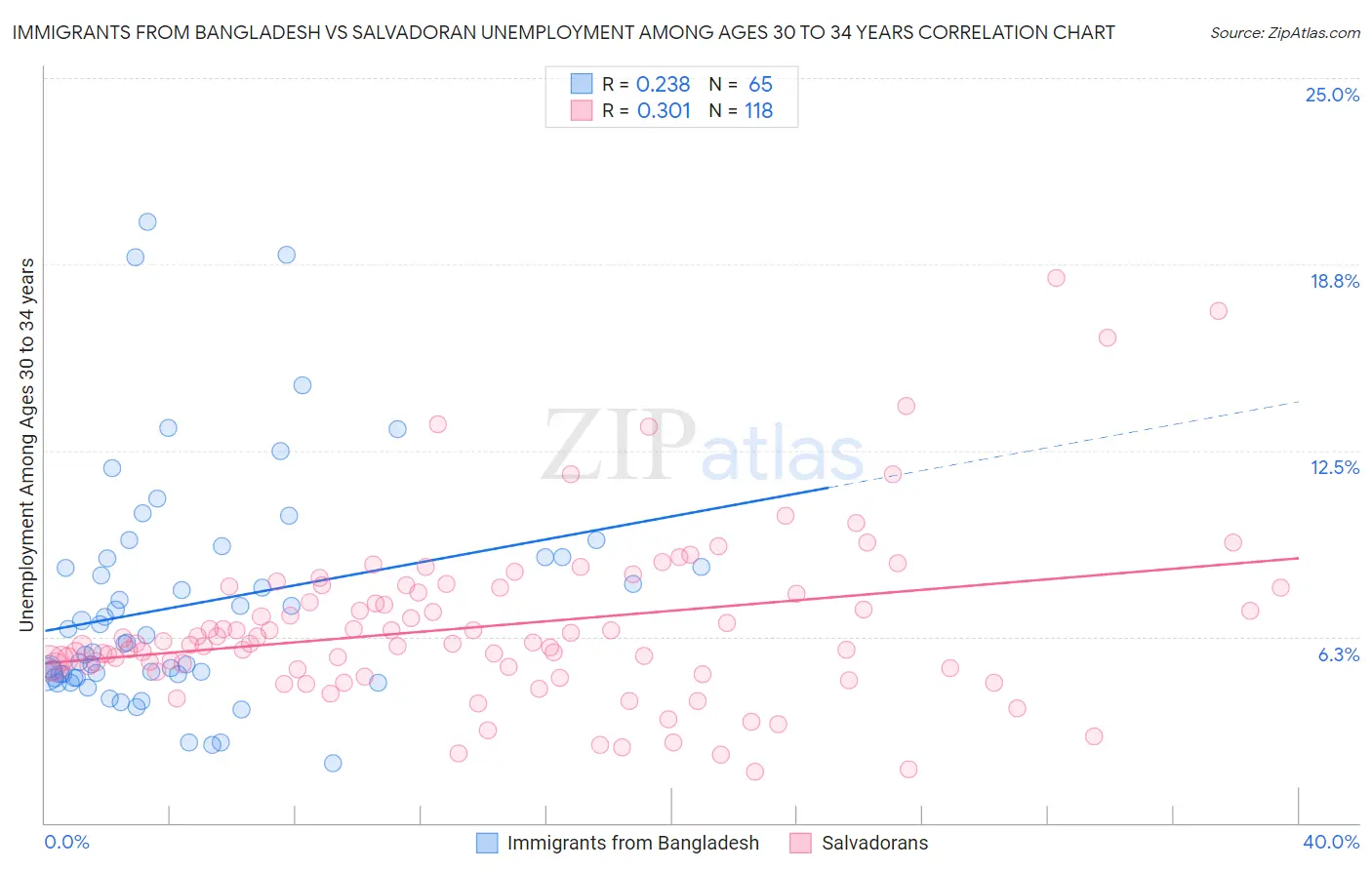 Immigrants from Bangladesh vs Salvadoran Unemployment Among Ages 30 to 34 years