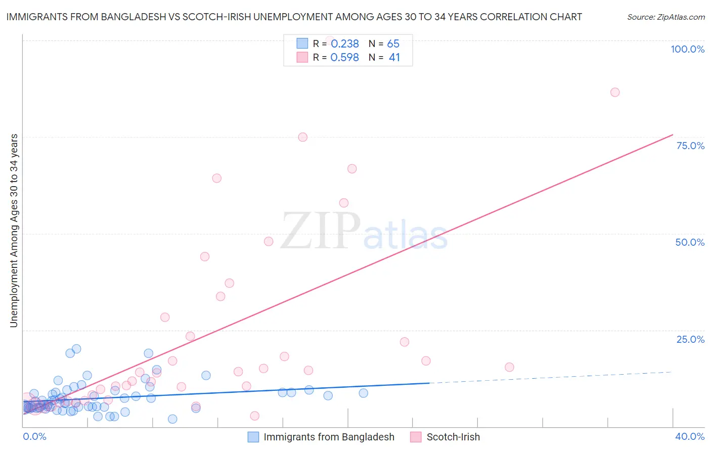 Immigrants from Bangladesh vs Scotch-Irish Unemployment Among Ages 30 to 34 years
