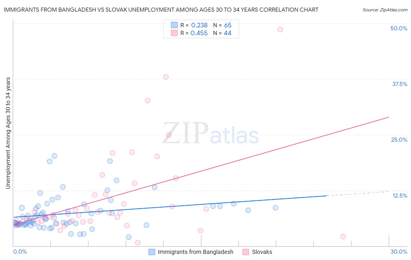 Immigrants from Bangladesh vs Slovak Unemployment Among Ages 30 to 34 years