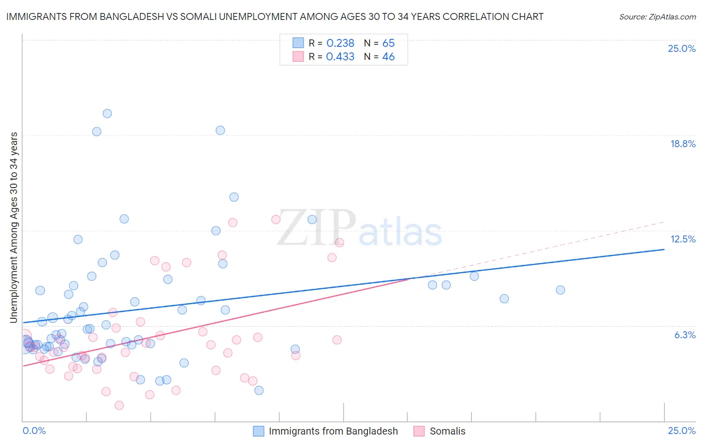 Immigrants from Bangladesh vs Somali Unemployment Among Ages 30 to 34 years