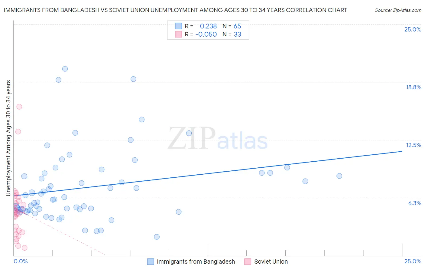 Immigrants from Bangladesh vs Soviet Union Unemployment Among Ages 30 to 34 years