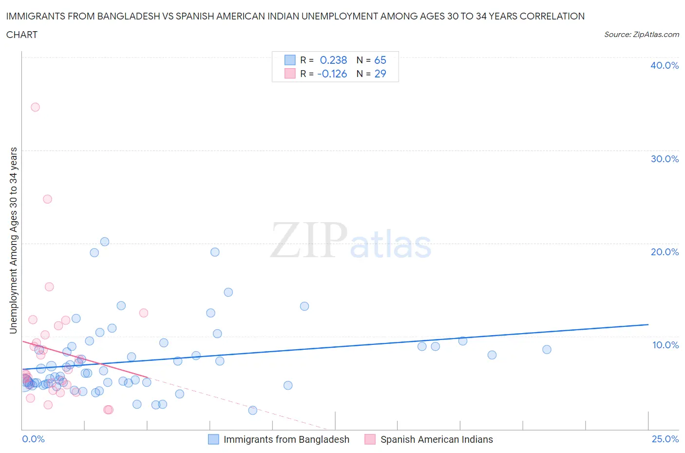 Immigrants from Bangladesh vs Spanish American Indian Unemployment Among Ages 30 to 34 years