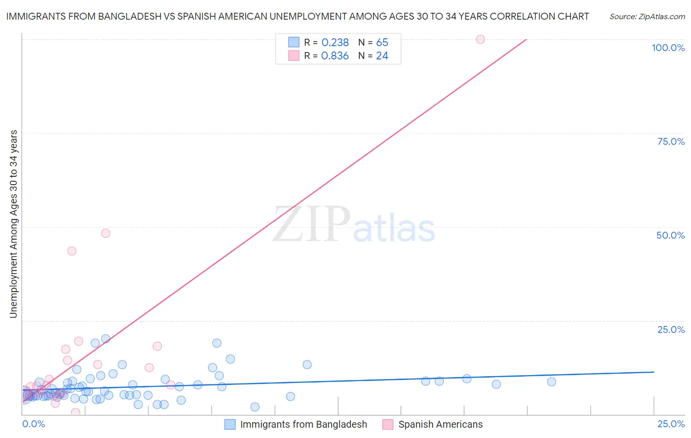 Immigrants from Bangladesh vs Spanish American Unemployment Among Ages 30 to 34 years